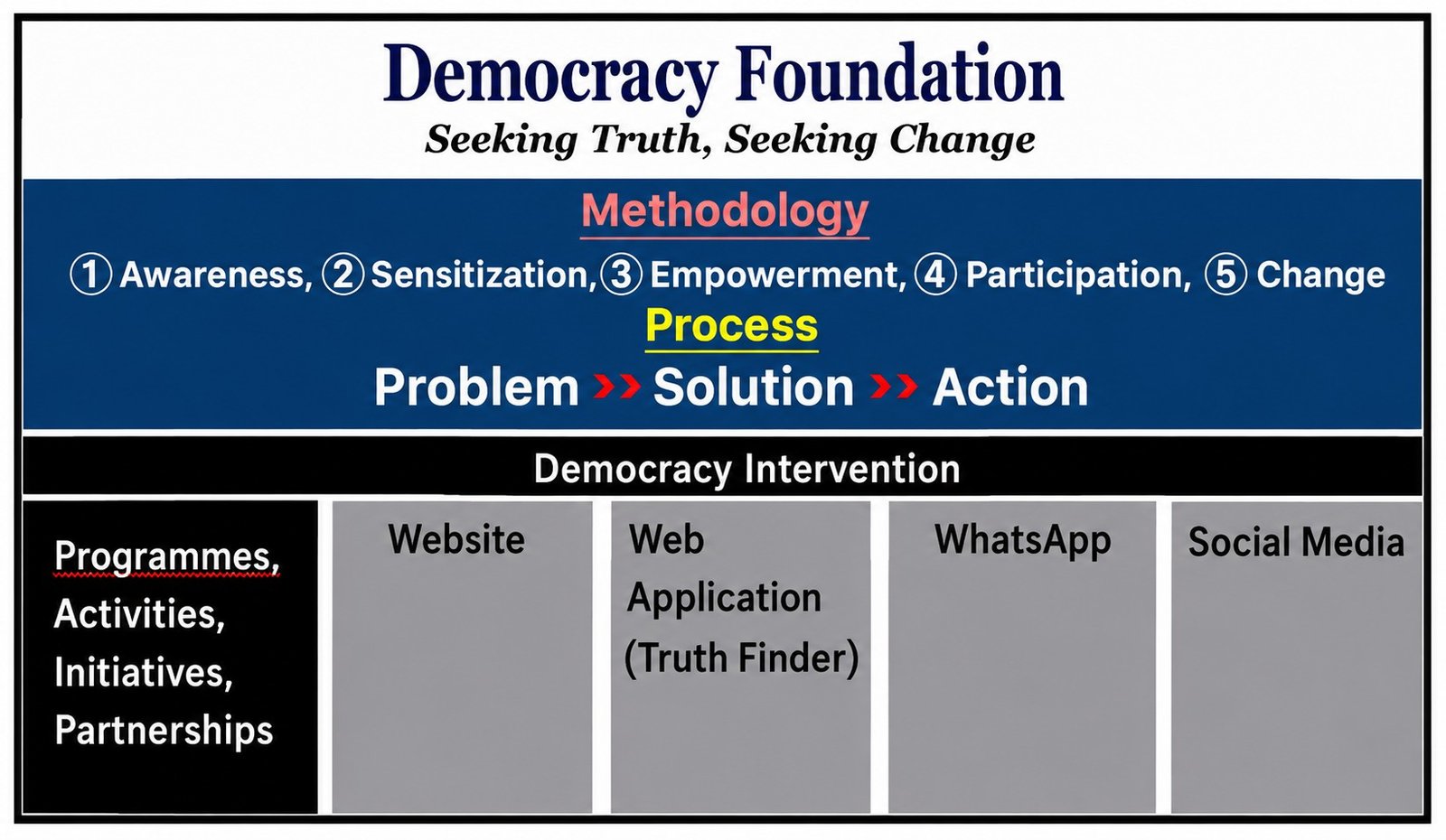From Truth to Transformation - Democracy Research Lab